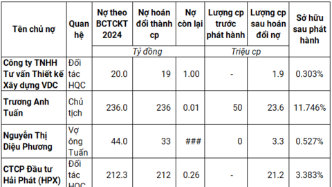 HQC muốn phát hành 50 triệu cp để hoán đổi 500 tỷ đồng nợ