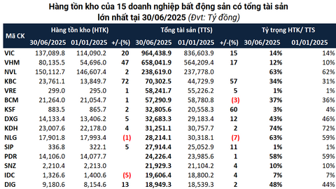 Tồn kho doanh nghiệp bất động sản trên sàn vượt 570 ngàn tỷ
