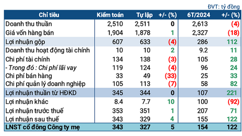 Chi phí và thuế giảm mạnh, BAF lãi thêm 5% hậu soát xét