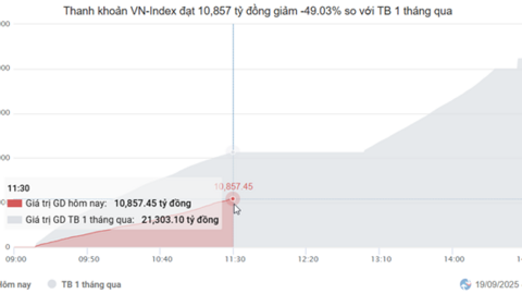 Nhịp đập Thị trường 19/09: VN-Index lùi về sát mốc 1,650 điểm