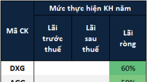 Doanh nghiệp bất động sản nhà ở kinh doanh ra sao trong quý 3?