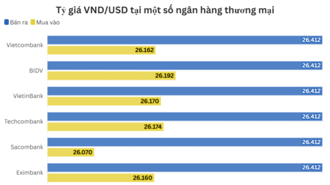 Ngày 28/11: Tỷ giá trung tâm tăng 3 đồng