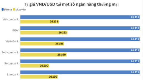 Ngày 1/12: Tỷ giá trung tâm tăng 1 đồng