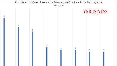 Áp lực thanh khoản đè nặng, hơn 20 ngân hàng tăng lãi suất huy động