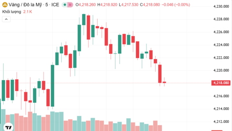 Ngày 3/12: Giá vàng trong nước đồng loạt tăng