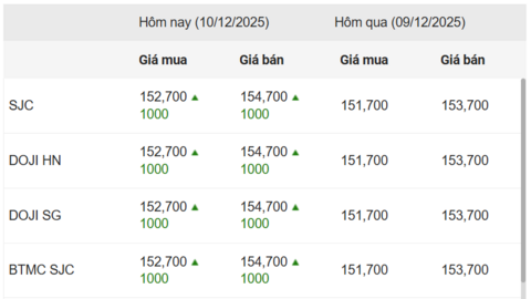 Ngày 10/12: Giá vàng trong nước tăng 1 triệu đồng/lượng