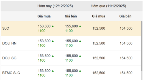 Ngày 12/12: Giá vàng trong nước tăng hơn 1 triệu đồng/lượng