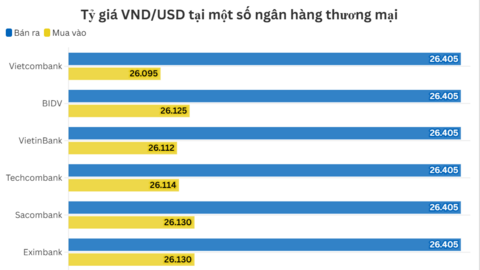 Ngày 19/12: Tỷ giá trung tâm giảm 3 đồng