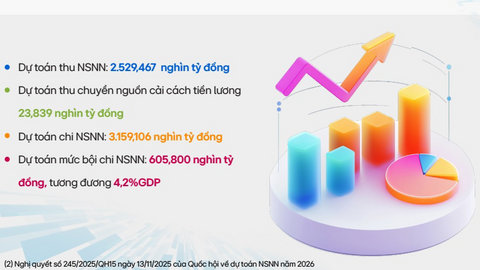 Bộ Tài chính công khai báo cáo dành cho công dân về dự toán ngân sách nhà nước năm 2026
