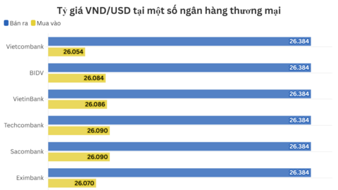Ngày 26/12: Tỷ giá trung tâm giảm 5 đồng