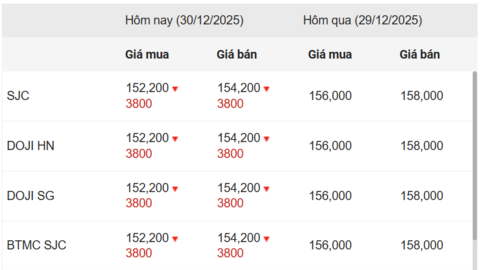 Ngày 30/12: Giá vàng trong nước lao dốc