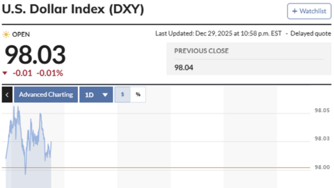 Ngày 30/12: Tỷ giá trung tâm giảm 1 đồng