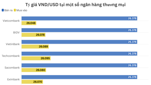 Ngày 7/1: Tỷ giá trung tâm đi ngang