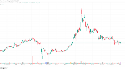 Unicap thoái bớt vốn tại VIB, thu về gần 270 tỷ đồng