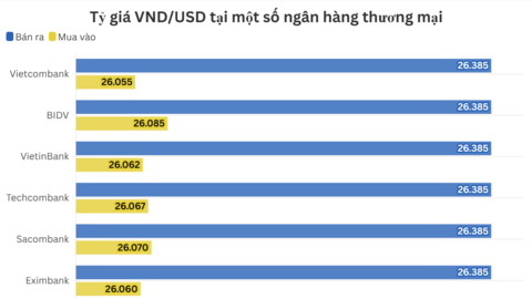 Ngày 12/1: Tỷ giá trung tâm giảm 2 đồng