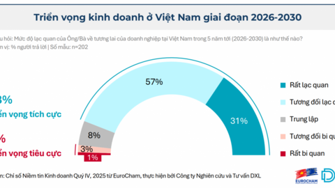 Việt Nam- "Điểm đến lý tưởng" của doanh nghiệp châu Âu