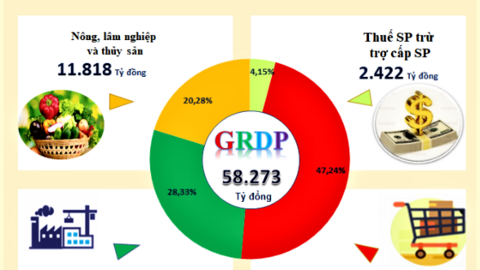 Kinh tế Lạng Sơn tạo nền tảng bứt phá mới