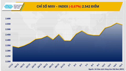 Mỹ dự kiến hoãn áp thuế khoáng sản, giá các mặt hàng kim loại hạ nhiệt