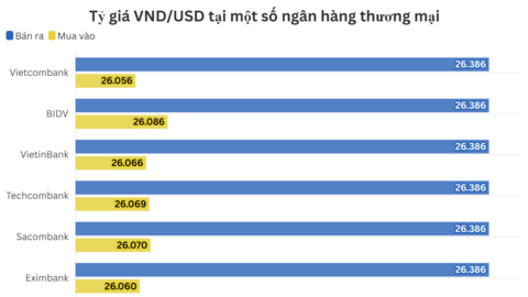 Ngày 20/1: Tỷ giá trung tâm giảm 2 đồng