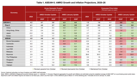 AMRO: Khu vực ASEAN+3 dự kiến ​​sẽ tăng trưởng 4,0% trong năm 2026