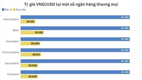 Ngày 22/1: Tỷ giá trung tâm tăng nhẹ