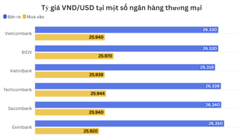 Ngày 27/1: Tỷ giá trung tâm giảm 15 đồng