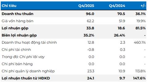 Cổ phiếu DHA “nằm sàn” dù báo lãi quý 4 gấp 3 lần