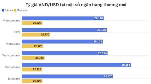Ngày 2/2: Tỷ giá trung tâm giảm 10 đồng