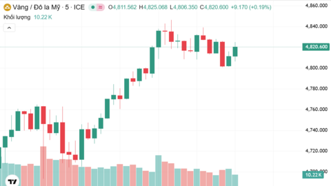 Ngày 6/2: Giá vàng trong nước tiếp tục đà giảm