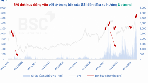 Hơn 200 nghìn tỷ đồng chảy vào nhóm công ty chứng khoán