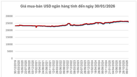 Vị thế đồng USD lung lay
