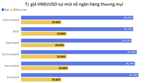 Ngày 27/2: Tỷ giá trung tâm giảm 7 đồng