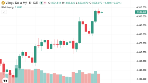 Ngày 30/3: Giá vàng trong nước giảm 1,4 triệu đồng/lượng