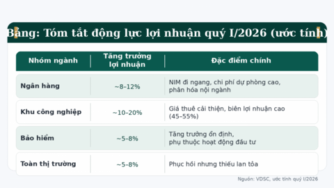Lợi nhuận quý I/2026: Doanh nghiệp trên sàn tăng trưởng thu hẹp, phân hóa rõ nét