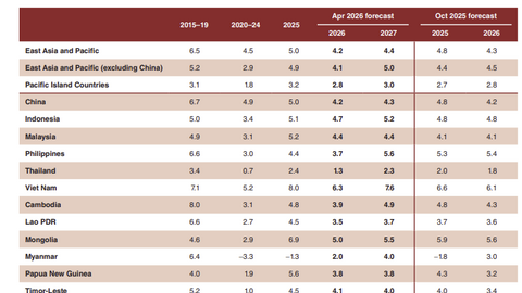 WB hạ dự báo tăng trưởng kinh tế khu vực Đông Á và Thái Bình Dương do xung đột Trung Đông