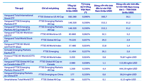 Một quỹ có thể rót hơn 560 triệu USD vào Việt Nam sau nâng hạng