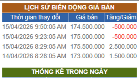Ngày 15/4: Giá vàng trong nước tăng sốc rồi đảo chiều, biên độ dao động tới 4 triệu đồng/lượng