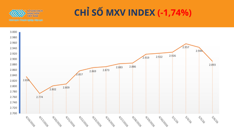 Thị trường hàng hóa đảo chiều trước tín hiệu hạ nhiệt ở Trung Đông