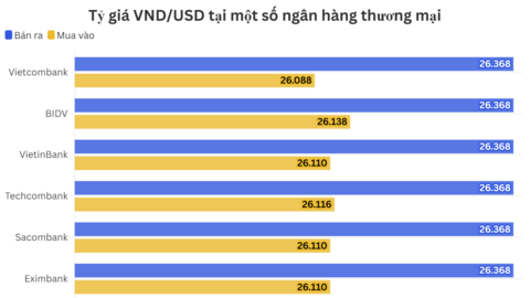 Ngày 7/5: Tỷ giá trung tâm đi ngang