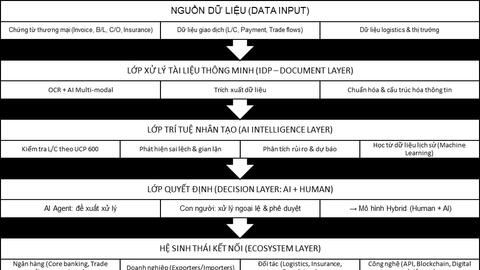 Ứng dụng AI trong tài trợ thương mại - Kỳ II: AI agent và mô hình vận hành mới