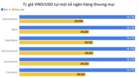 Ngày 13/5: Tỷ giá trung tâm đi ngang