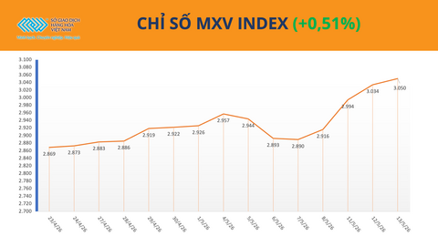 FED có Chủ tịch mới, giá dầu giảm trong bối cảnh đồng USD tăng