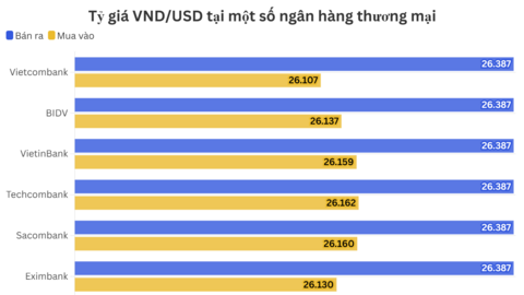Ngày 15/5: Tỷ giá trung tâm tăng 5 đồng