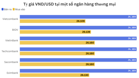 Ngày 19/5: Tỷ giá trung tâm tăng 2 đồng