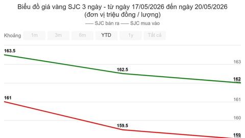 Ngày 20/5: Giá vàng trong nước giảm mạnh