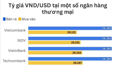 Ngày 20/5: Tỷ giá trung tâm tăng 2 đồng