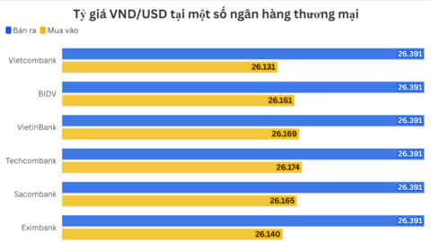 Ngày 21/5: Tỷ giá trung tâm đi ngang