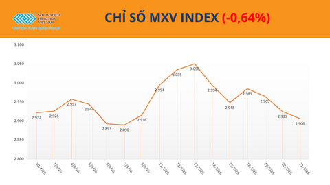 Đồng USD tăng duy trì đà tăng, giá dầu giảm mạnh
