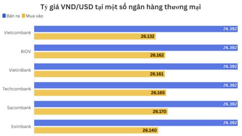 Ngày 25/5: Tỷ giá trung tâm tăng 2 đồng