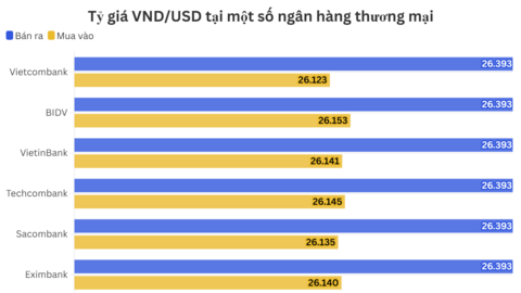 Ngày 27/5: Tỷ giá trung tâm giảm 1 đồng